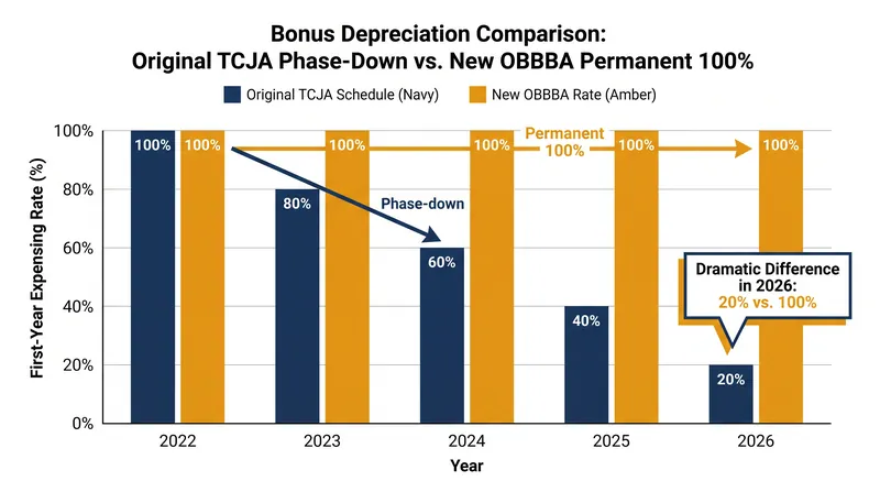 The OBBBA reversed the scheduled phase-down, locking in 100% first-year expensing for eligible assets.