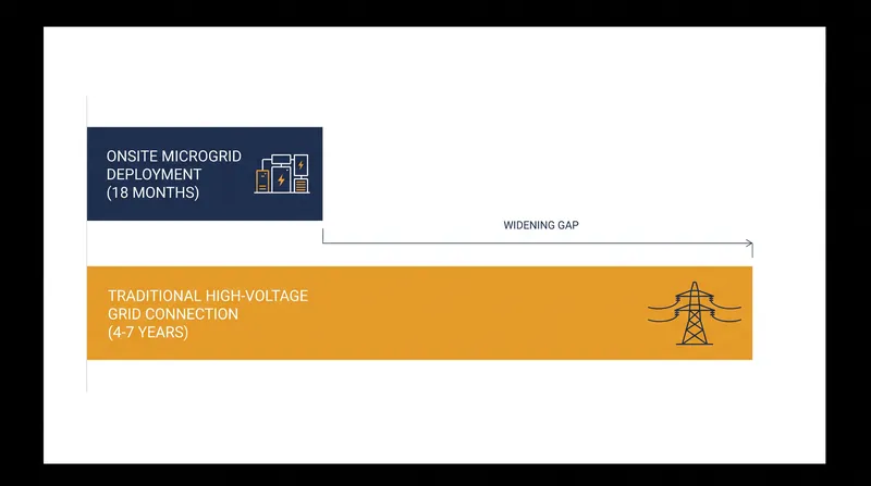Onsite generation allows developers to compress time-to-power from several years to under 18 months.