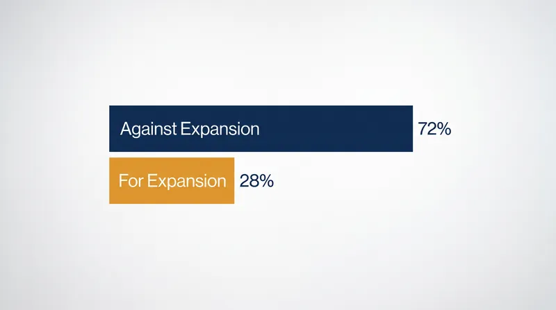 In May 2024, North Plains voters overwhelmingly rejected a proposal to expand the city's urban growth boundary by 855 acres.