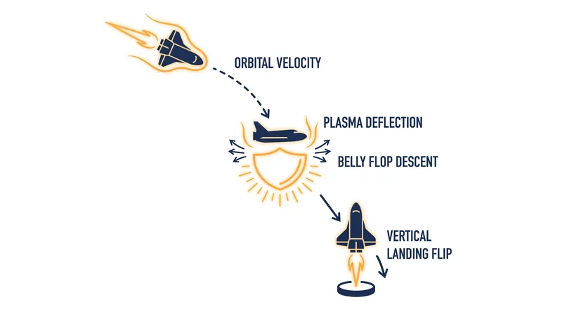 The belly flop maneuver maximizes aerodynamic drag, allowing the atmosphere to slow the vehicle before the final landing burn.