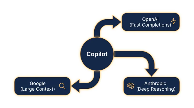 Copilot's new architecture acts as an orchestration layer, routing prompts to specialized frontier models based on developer selection.
