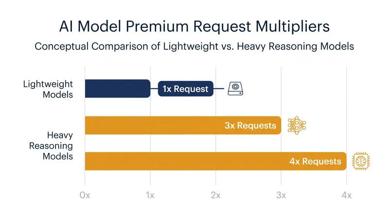The multi-model approach introduces metered billing, where heavier reasoning models consume premium request quotas faster than standard models.