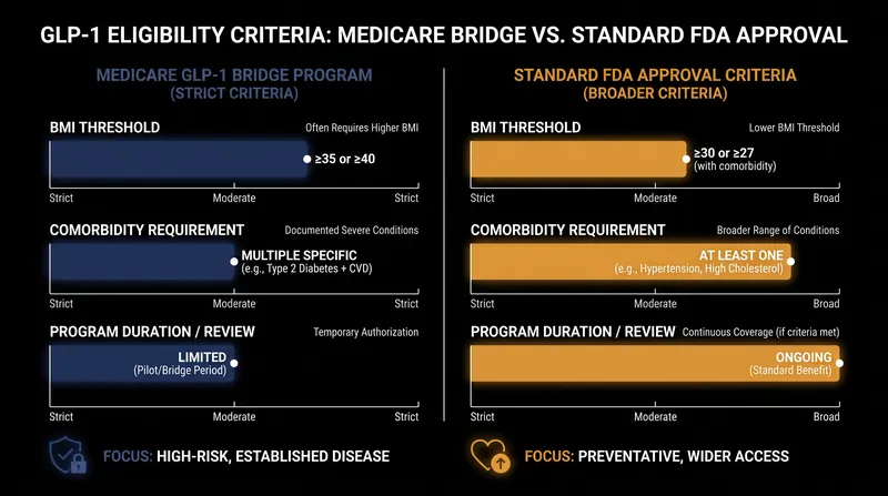 The Bridge program's clinical criteria are significantly stricter than standard FDA guidelines for GLP-1 prescriptions.