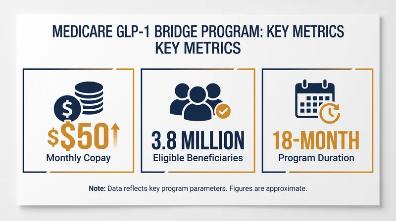 Key figures defining the scope and scale of the temporary Medicare GLP-1 Bridge program.