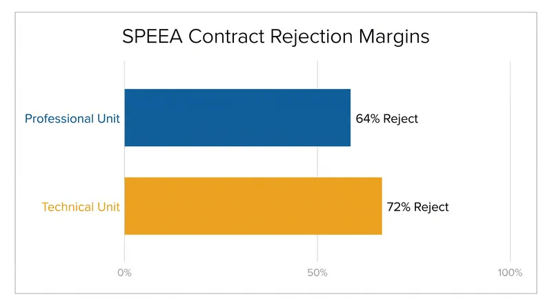 Both the Professional and Technical units rejected the proposed contract by decisive margins.