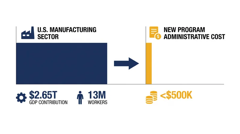 The Commerce Department program carries a minimal administrative cost compared to the multi-trillion-dollar sector it aims to protect.