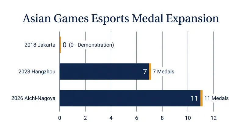 The 2026 Asian Games will feature the largest esports medal program in the event's history.