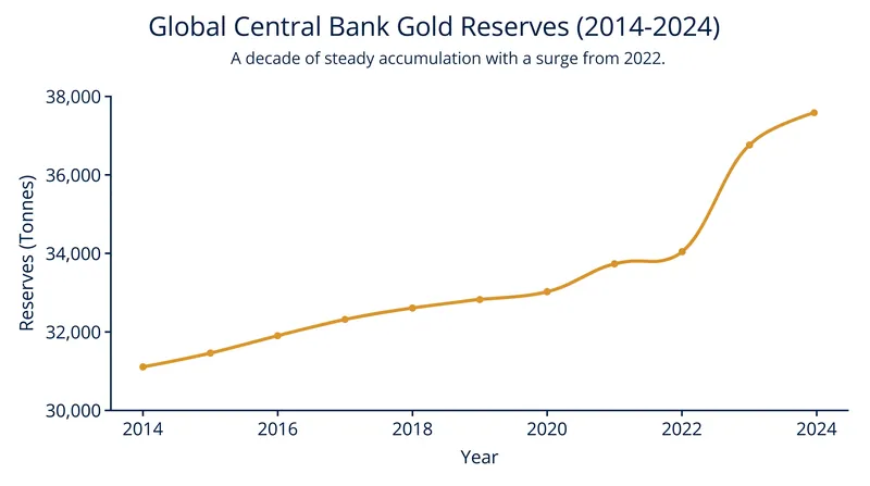 Central bank gold accumulation has surged to record levels in recent years.