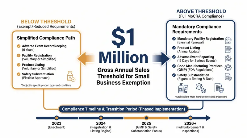 MoCRA provides a small business exemption for companies under $1 million in gross annual sales.