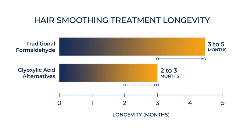 Comparing the structural longevity of traditional cross-linking versus acid-based realignment.