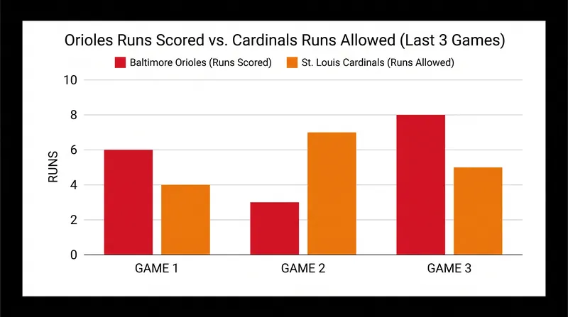 The Orioles' offense has surged during their visit to St. Louis, capitalizing on a struggling Cardinals pitching staff.