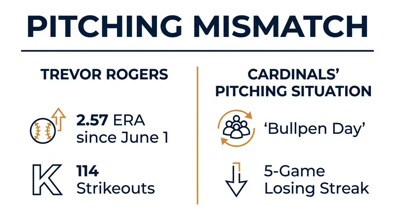 Baltimore's starting pitching stability contrasts sharply with the Cardinals' depleted bullpen.