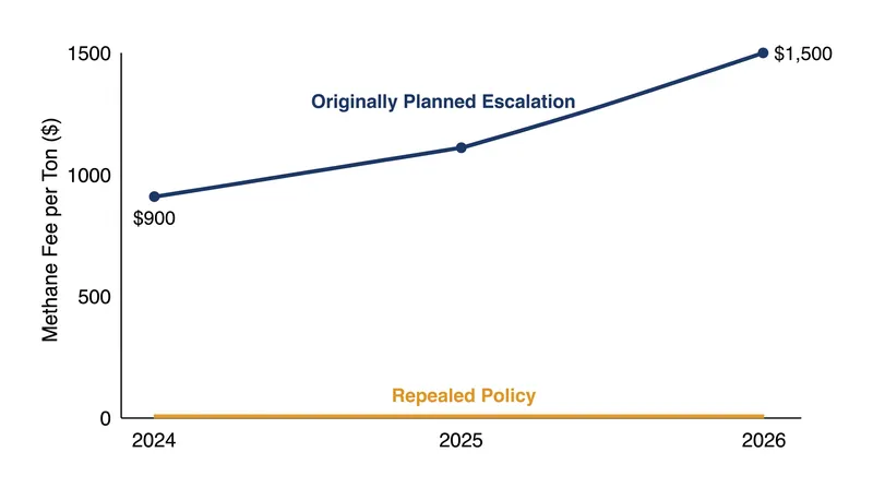 The Inflation Reduction Act originally mandated an escalating fee on excess methane emissions.