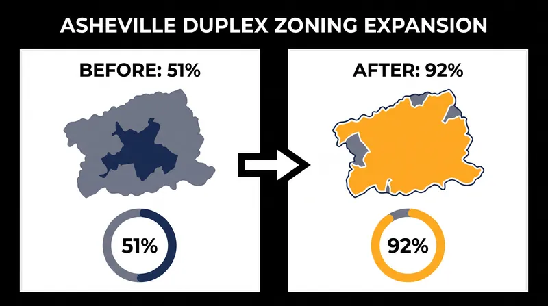 The August 2026 zoning amendments nearly doubled the percentage of city land where duplexes are permitted by-right.