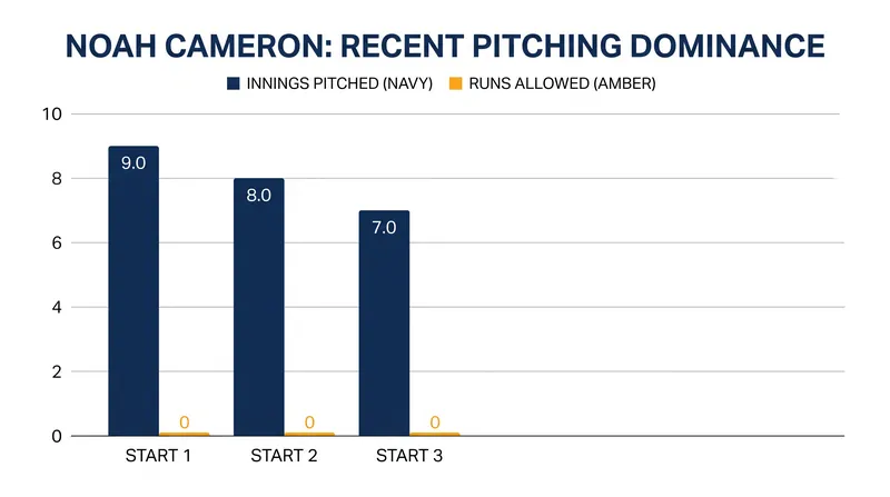 Royals starter Noah Cameron enters Thursday on a 14-inning scoreless streak.