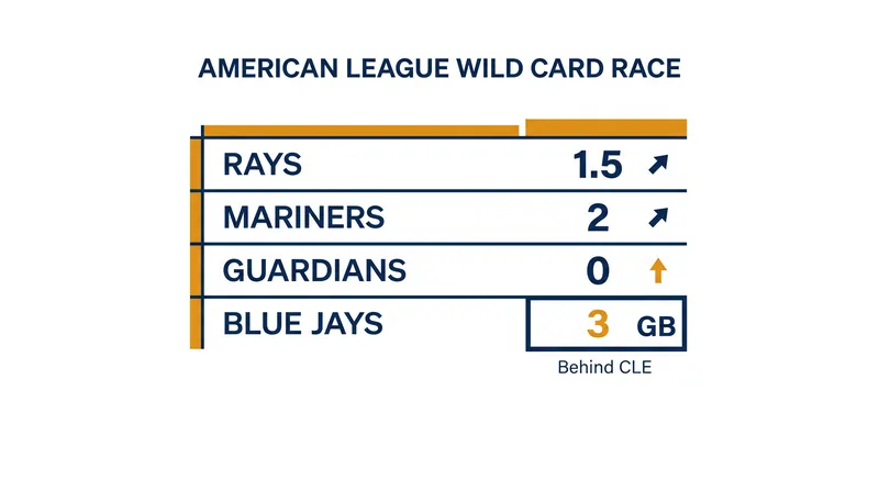 Toronto remains three games back in the hunt for the final AL Wild Card spot.