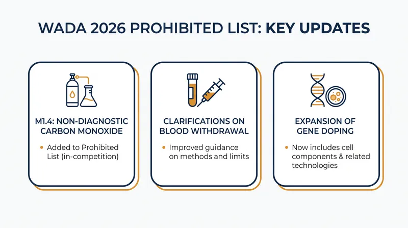 Key modifications in the WADA 2026 Prohibited List.