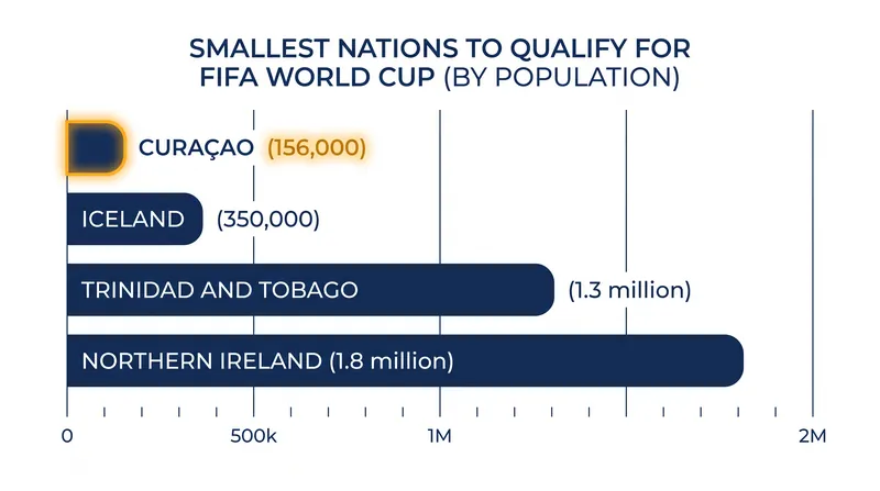 Curaçao shatters Iceland's 2018 record to become the smallest nation by population to reach the World Cup.