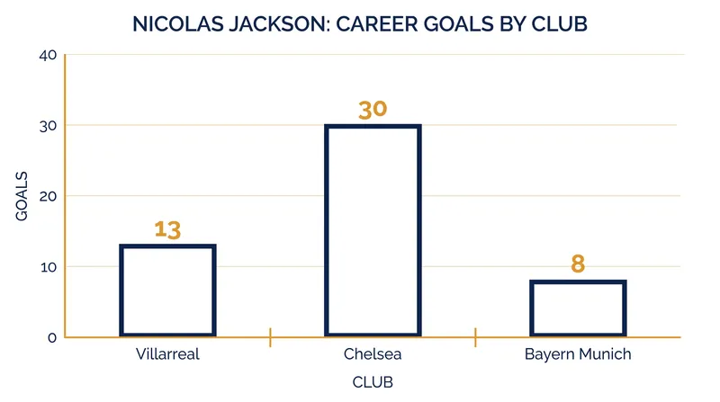 Nicolas Jackson's goalscoring record across his last three clubs.