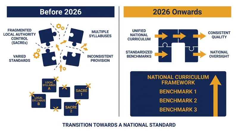 The shift from localized syllabuses to a unified national standard.