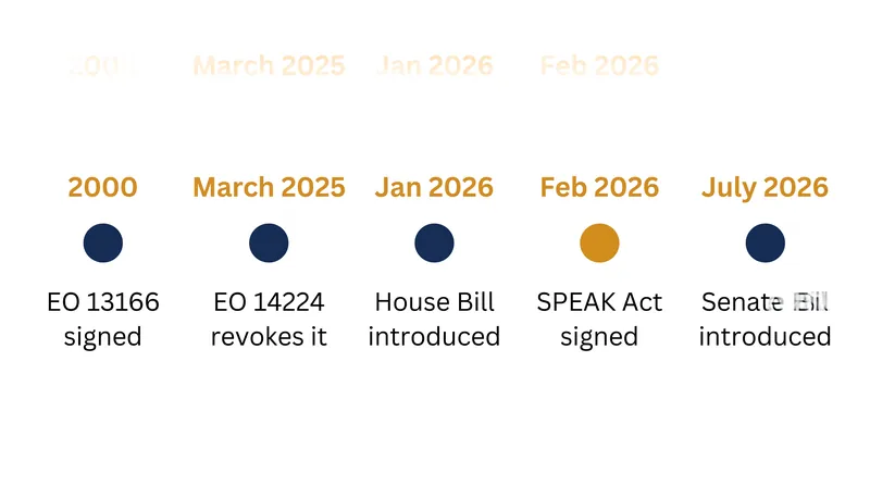 The legislative push follows the 2025 revocation of a 25-year-old executive mandate.