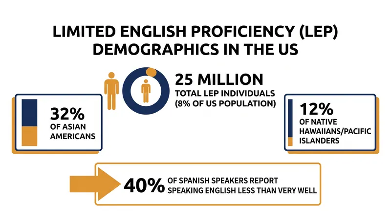 Over 25 million people in the United States navigate daily life with limited English proficiency.