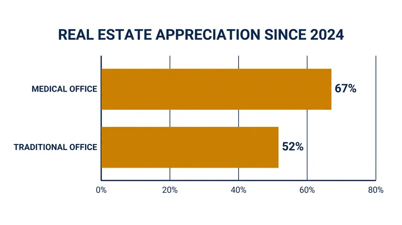 Medical office assets have significantly outperformed traditional office properties in value appreciation since 2024.