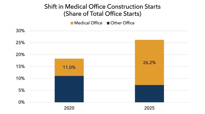 Developers have aggressively pivoted away from traditional corporate suites toward healthcare real estate.