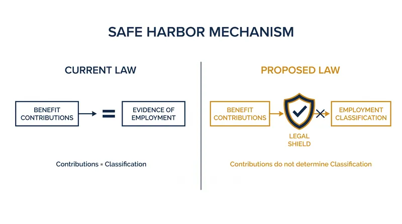 How the proposed safe harbor would shield companies from misclassification lawsuits when offering benefits.