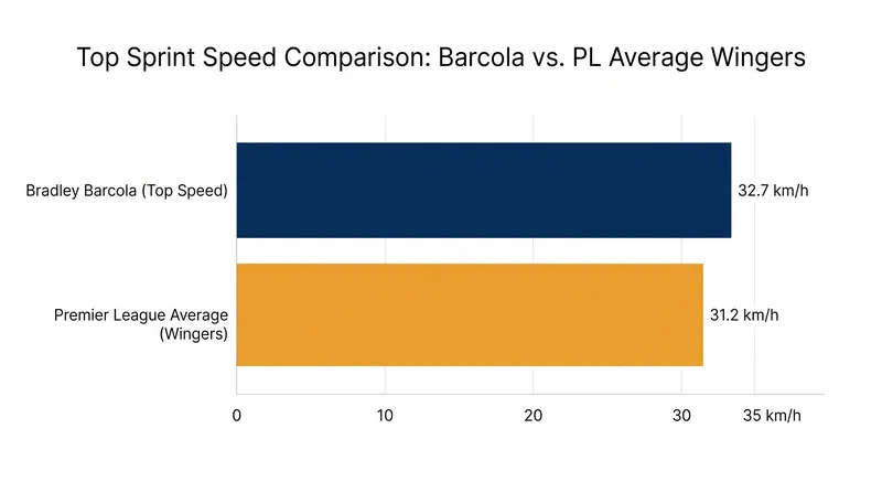 Barcola's elite sprint speed makes him a devastating threat in transition.