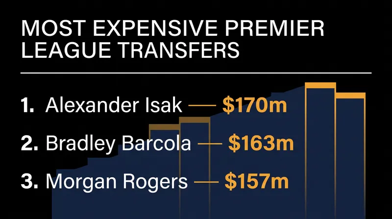 Barcola's £120m ($163m) fee places him among the most expensive transfers in Premier League history.