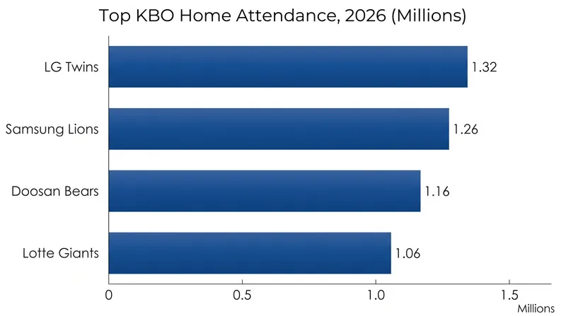 Four KBO clubs have already surpassed one million home spectators for the 2026 season.
