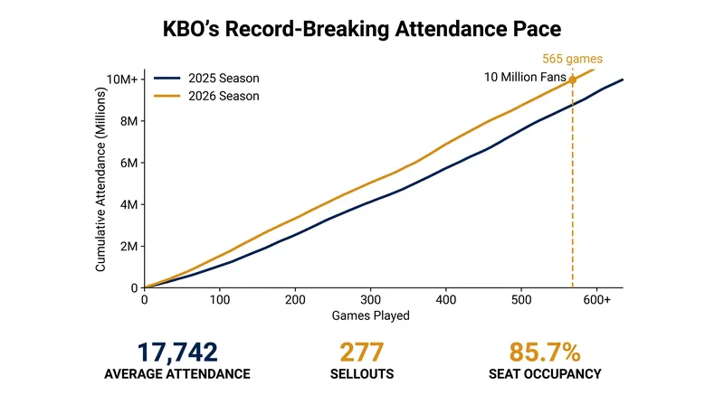 The 2026 KBO season shaved 22 games off the previous record to reach the 10 million spectator mark.