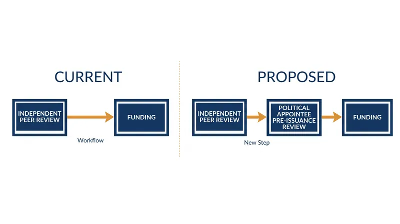 How the proposed rule inserts a new layer of political oversight into the grantmaking process.