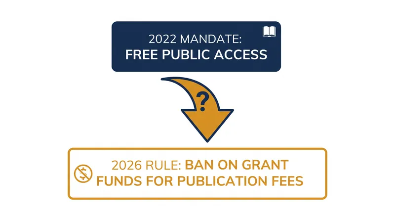 The proposed rule creates a funding paradox for researchers mandated to publish their findings openly.