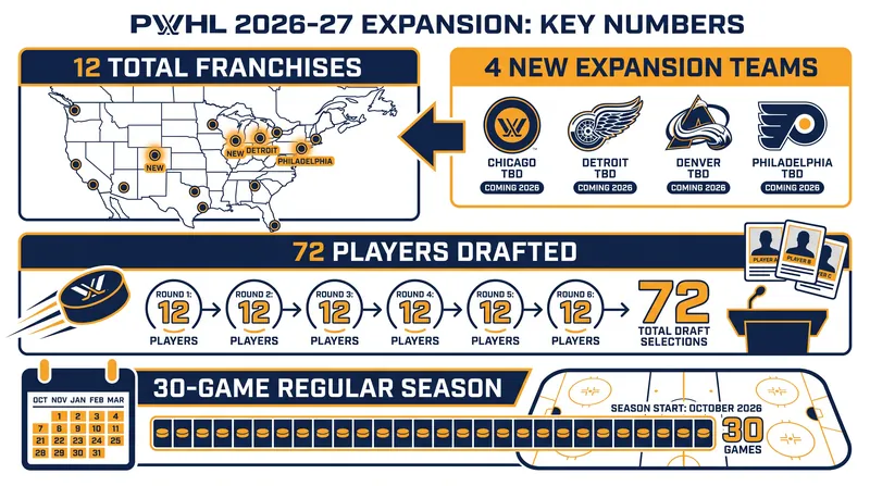 The numbers behind the PWHL's massive 2026 expansion.