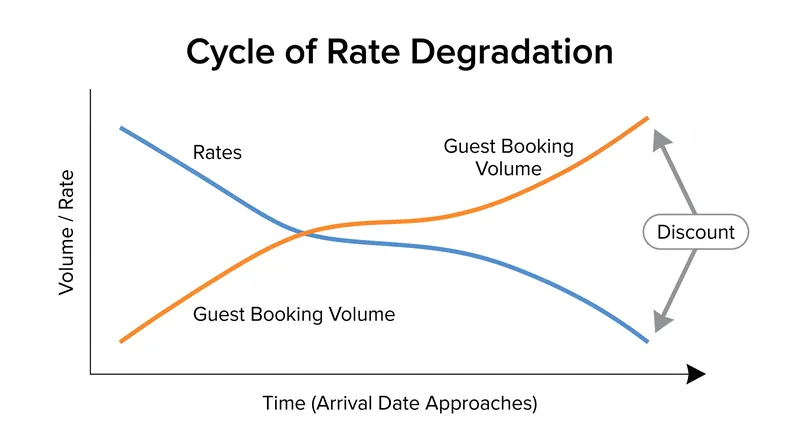 Dropping rates to fill last-minute occupancy gaps can train guests to delay their reservations.