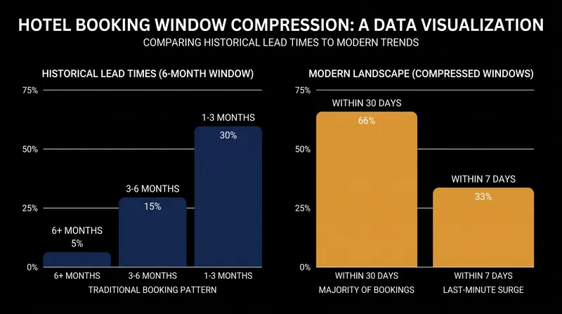 The majority of leisure hotel bookings now materialize within the final 30 days before arrival.