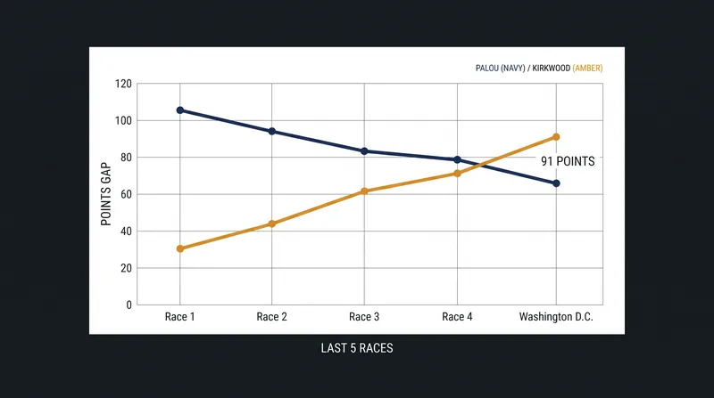 Palou's lead shrank from 133 points to 91 with three races remaining in the season.