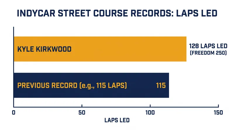 Kirkwood set a new IndyCar record for the most laps led on a street circuit.