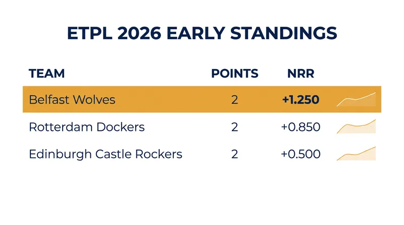 Belfast, Rotterdam, and Edinburgh sit tied on two points after the opening round of ETPL fixtures.