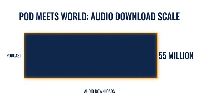 Established podcasts bring massive built-in audiences to streaming platforms.