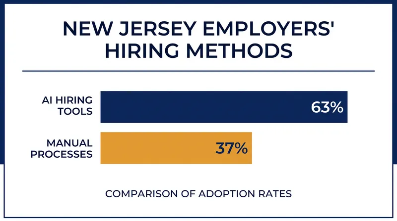 A majority of New Jersey employers now rely on automated decision-making tools for recruitment.
