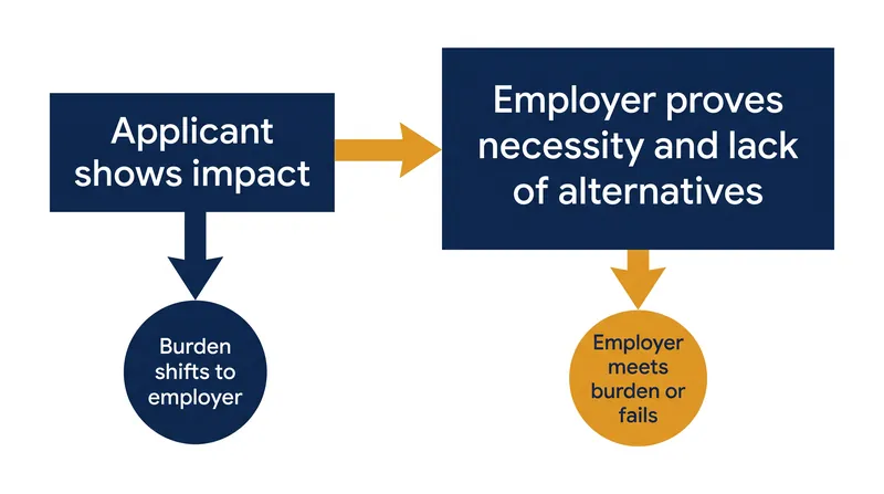 The burden-shifting framework requires employers to provide empirical evidence justifying an AI tool's necessity.