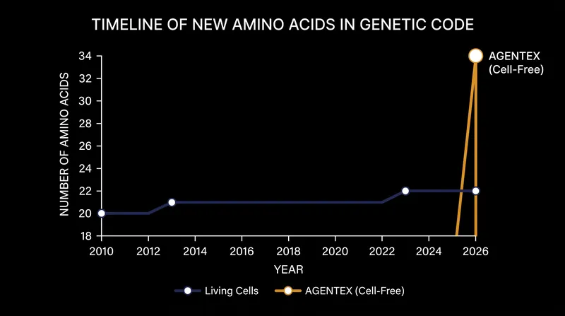 The cell-free approach dramatically accelerated the pace of genetic code expansion compared to in vivo methods.