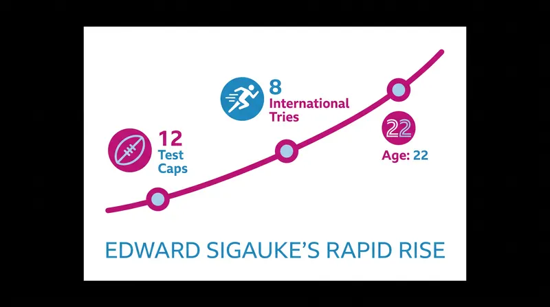 Sigauke's international pedigree before joining the Premiership.