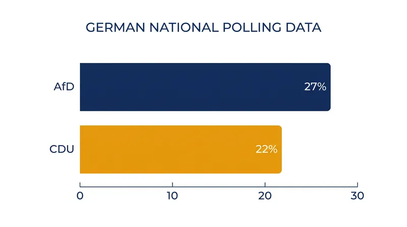 Recent polling places the AfD ahead of the mainstream Christian Democratic Union nationally.