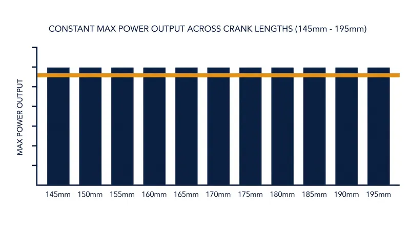 Research demonstrates that maximum power output remains virtually identical across a massive 50mm range of crank lengths.