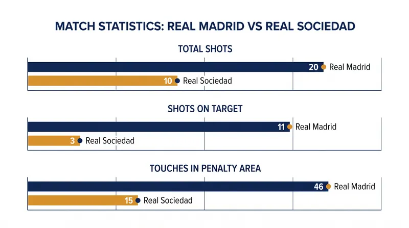 Real Madrid overwhelmed Real Sociedad in the attacking third, particularly during the second half.