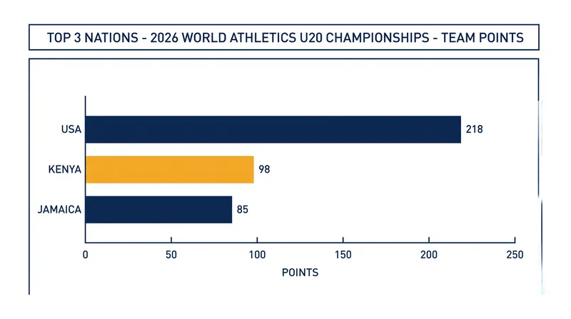 The United States scored more than double the team points of runner-up Kenya.